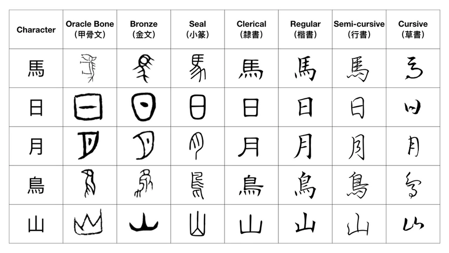 The History of Chinese Writing